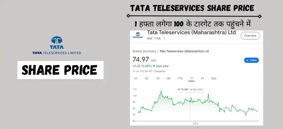 tata teleservices share price